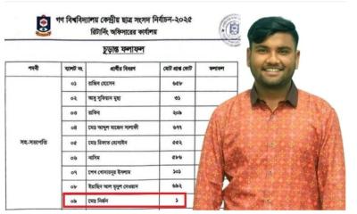 গকসু নির্বাচনে ভিপি পদে চমক, মাত্র এক ভোট পেলেন ছাত্রদল সভাপতি