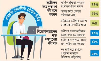 আর্থিক দুশ্চিন্তা কর্মীদের উৎপাদনশীলতা কমায়