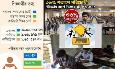 এইচএসসিতে অংশগ্রহণ কমে শিক্ষা খাতে নতুন চ্যালেঞ্জ