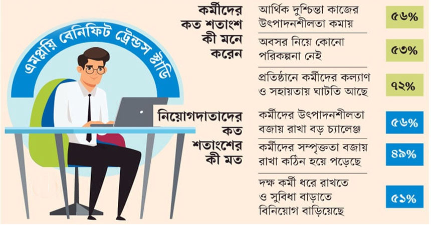 আর্থিক দুশ্চিন্তা কর্মীদের উৎপাদনশীলতা কমায়